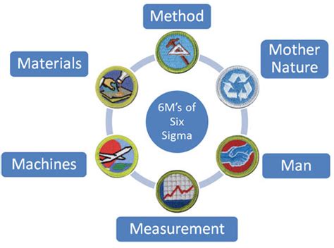 six mms|6 ms of Six Sigma